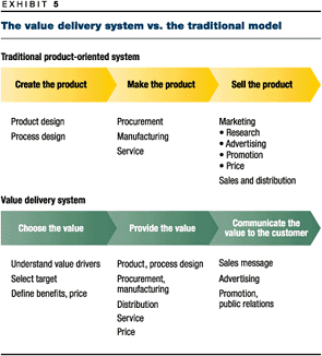 The value delivery system vs the delivery model